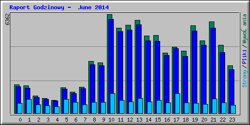 Raport Godzinowy -  June 2014