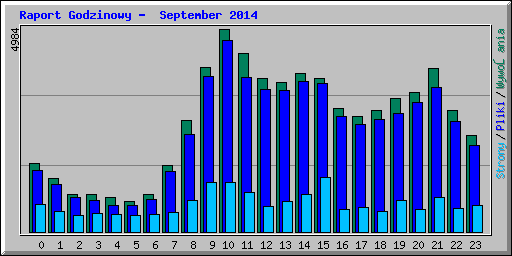 Raport Godzinowy -  September 2014